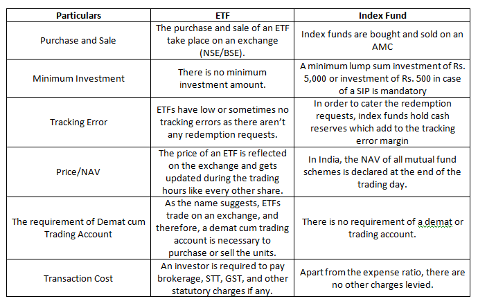 Outflows In Active Mutual Fund Schemes | Equity SIP Inflows Fall