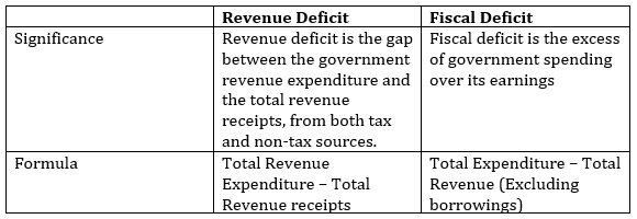 Fiscal Deficit Meaning | Fiscal Deficit Formula | Fiscal Deficit India