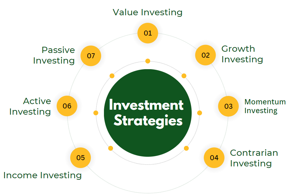 TOP 7 INVESTMENT STRATEGIES: WHICH IS THE RIGHT ONE FOR YOU?