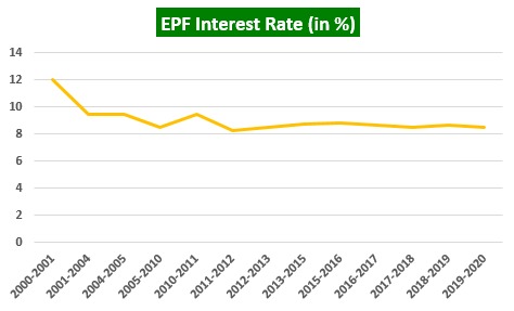 EPF interest rate