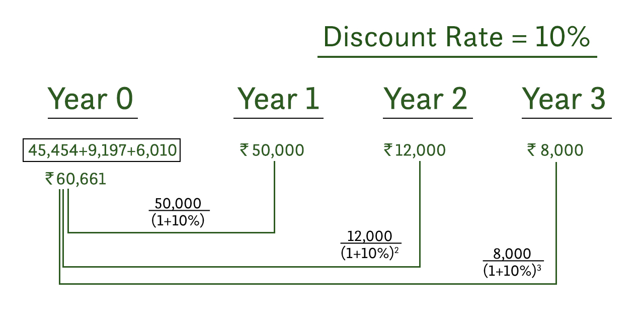 discount rate it