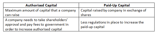 Difference between Authorised Capital and Paid-Up capital