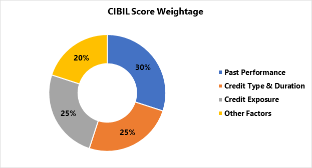 CIBIL Score Weightage