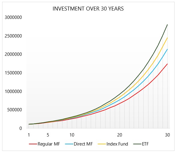 Deviation In Returns Over 30 Years Due To Expense Ratio