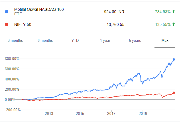 Nasdaq 100 Index Nasdaq 100 ETF In India Tavagapedia